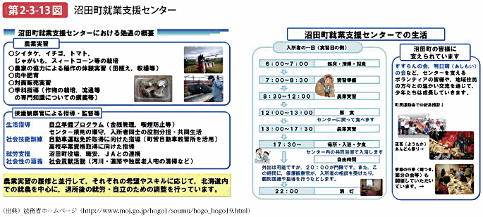 第2-3-13図 沼田町就業支援センター