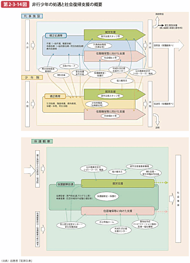 第2-3-14図 非行少年の処遇と社会復帰支援の概要