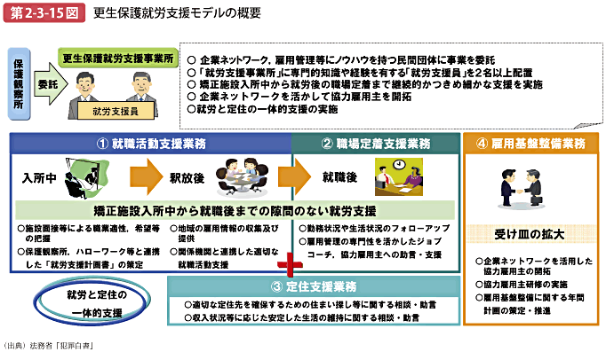 第2-3-15図 更生保護就労支援モデルの概要