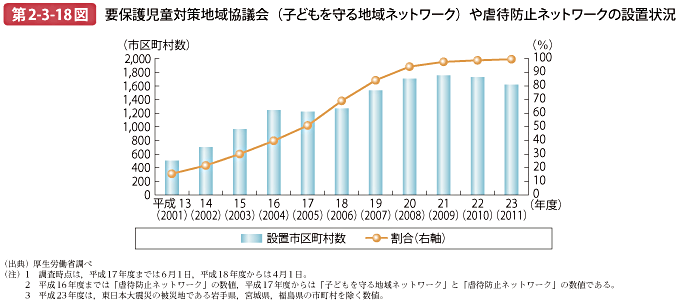 第2-3-18図 要保護児童対策地域協議会（子どもを守る地域ネットワーク）や虐待防止ネットワークの設置状況