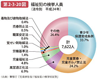 第2-3-20図 福祉犯の検挙人員（法令別 平成24年）