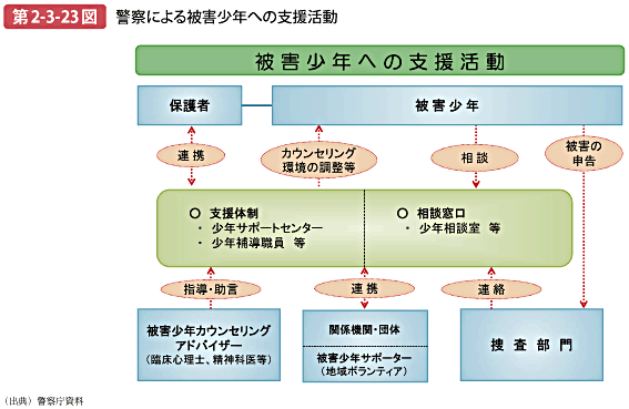 第2-3-23図 警察による被害少年への支援活動