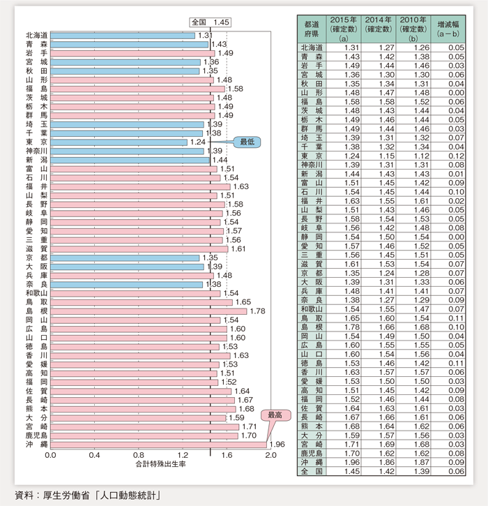 第1-1-3図 都道府県別合計特殊出生率（2015年）