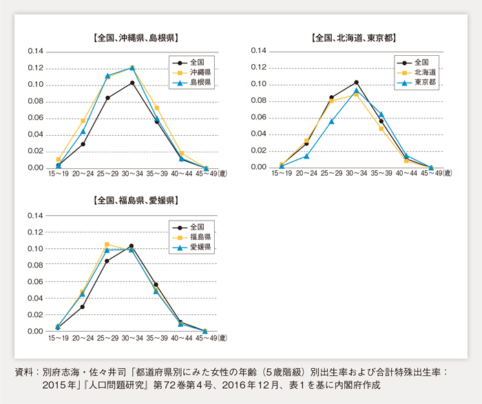 第1-1-4図 都道府県別の年齢（5歳階級）別出生率（2015年）
