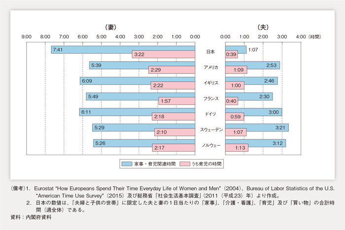 第1-1-24図 6歳未満の子供を持つ夫婦の家事・育児関連時間（1日当たり・国際比較）