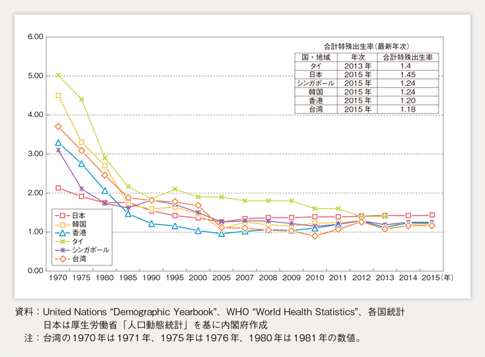 第1-1-26図 諸外国・地域の合計特殊出生率の動き（アジア）
