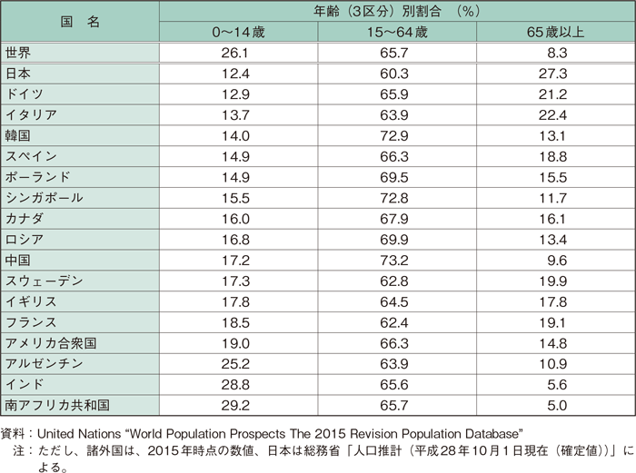 第1-1-27表 諸外国における年齢（3区分）別人口の割合