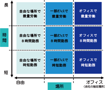 図2 選択型人事制度（9種類の働き方）