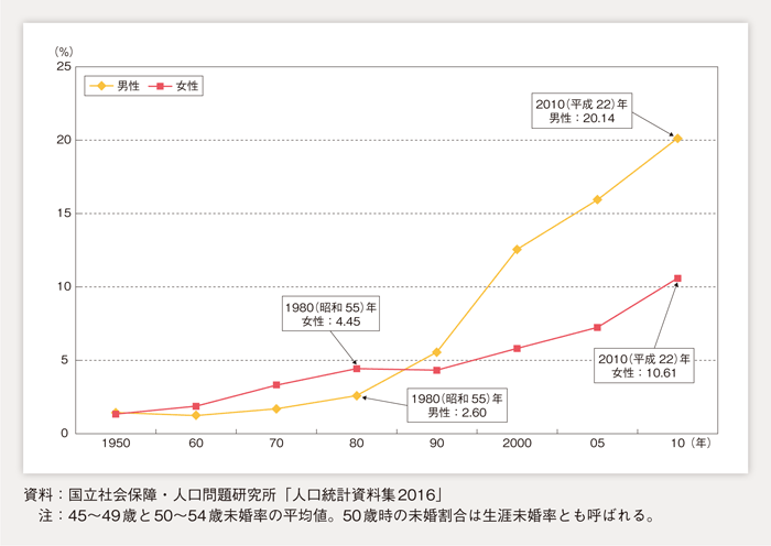 第1-1-7図 50歳時の未婚割合（生涯未婚率）の推移