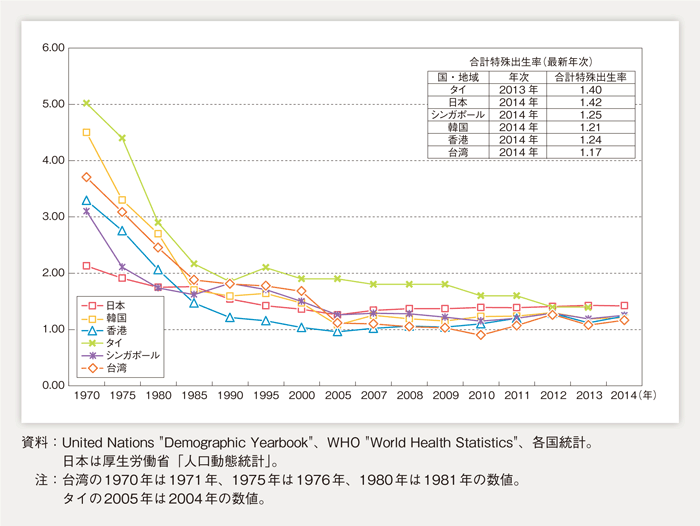 第1-1-26図 主な国・地域の合計特殊出生率の動き（アジア）