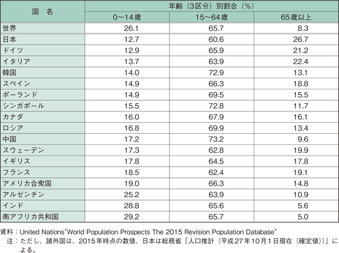 第1-1-27表 諸外国における年齢（3区分）別人口の割合
