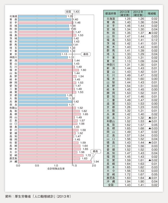 第1-1-2図 都道府県別合計特殊出生率（2013年）