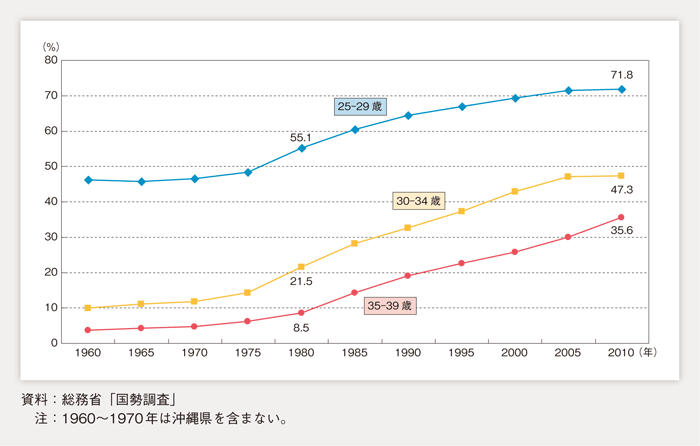 第1-1-6図 年齢別未婚率の推移（男性）