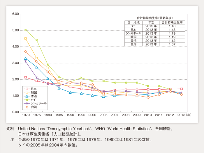 第1-1-27図 主な国・地域の合計特殊出生率の動き（アジア）