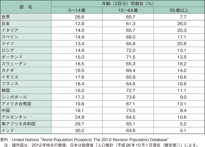 第1-1-28表 諸外国における年齢（3区分）別人口の割合