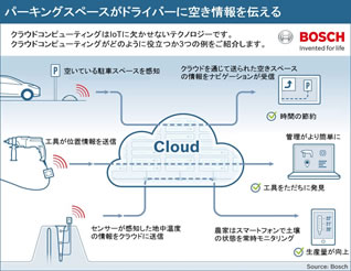 「Bosch IoT Cloud」による運用事例