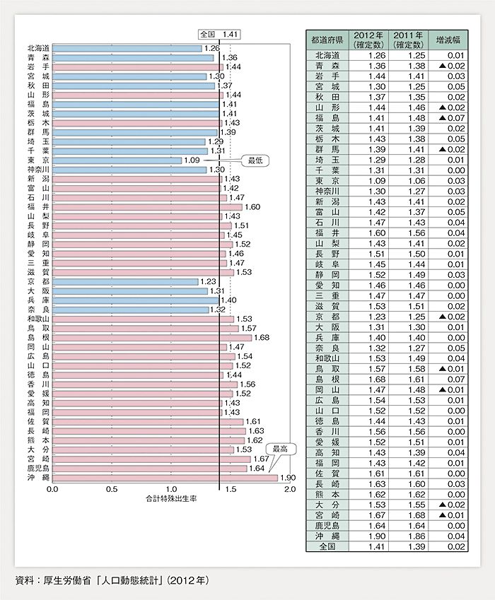第1-1-4図 都道府県別合計特殊出生率（2012年）