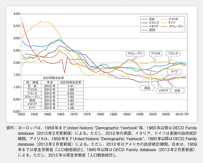 第1-1-24図 主な国の合計特殊出生率の動き（欧米）