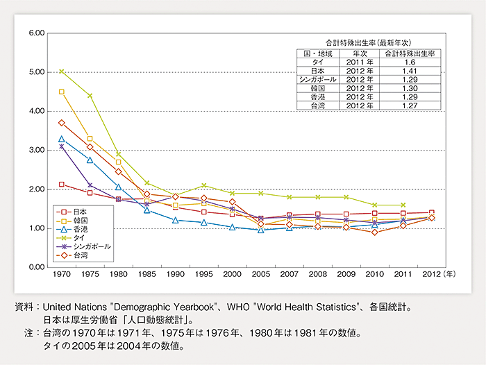 第1-1-25図 主な国・地域の合計特殊出生率の動き（アジア）