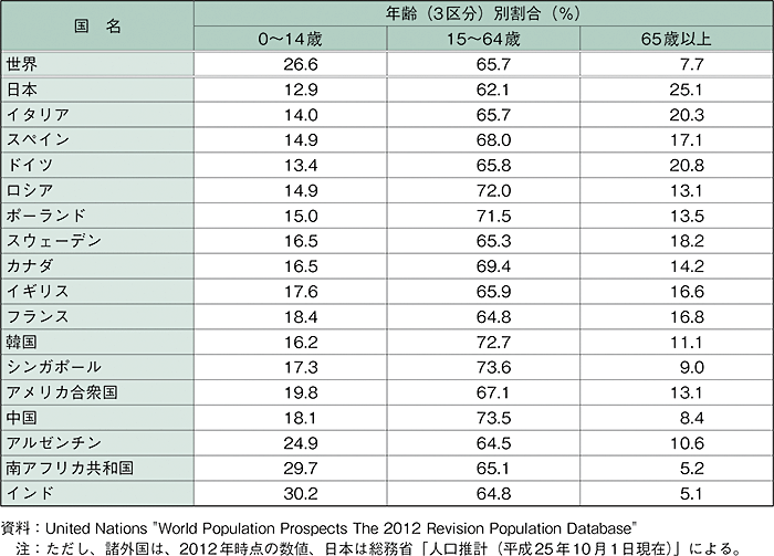 第1-1-26表 諸外国における年齢（3区分）別人口の割合