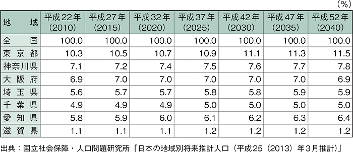 表2 都道府県別人口の推移
