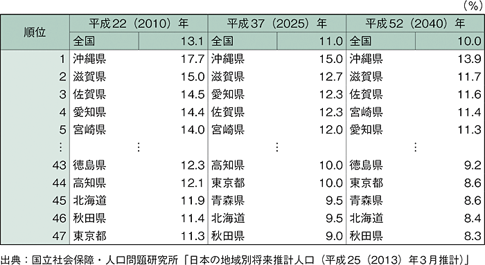 表3 都道府県別0-14歳人口の割合