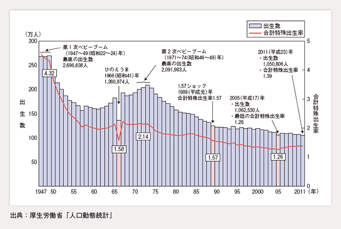 第1-1-1図 出生数及び合計特殊出生率の年次推移