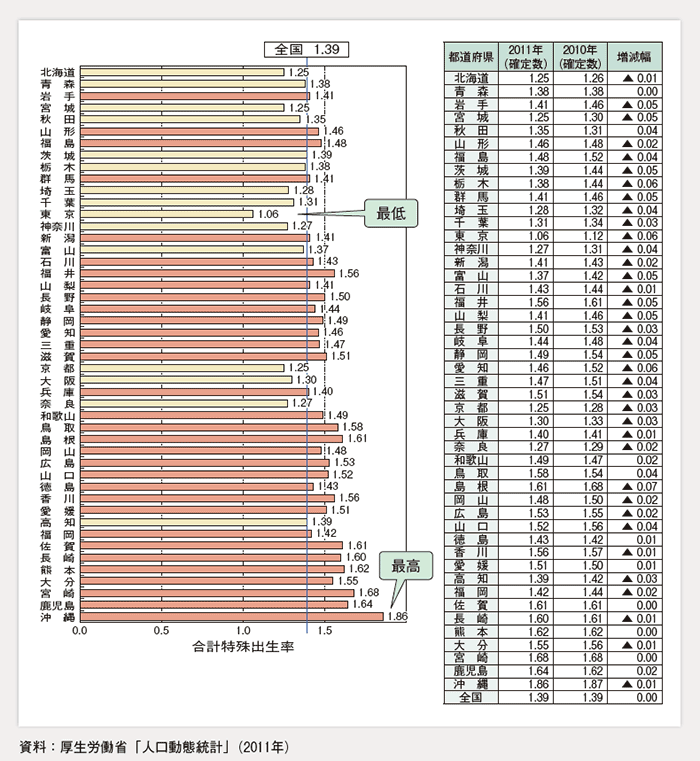 第1-1-4図 都道府県別合計特殊出生率（2011年）