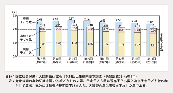 第1-1-13図 調査別にみた、平均理想子ども数と平均予定子ども数の推移