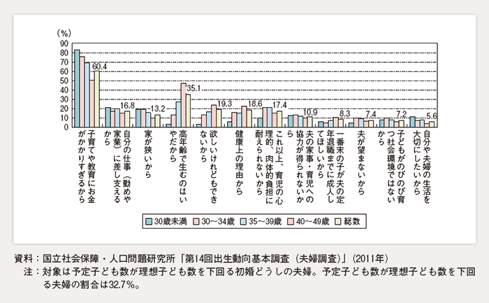 第1-1-14図 妻の年齢別にみた、理想の子ども数を持たない理由