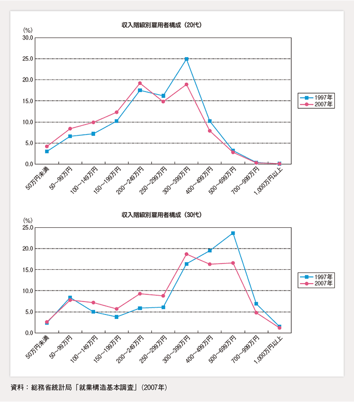 第1-1-15図 子育て世代の所得分布