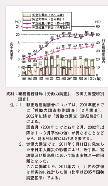 第1-1-16図 若年者の完全失業率と非正規雇用割合