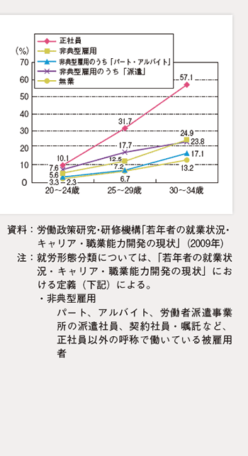 第1-1-17図 就労形態別配偶者のいる割合（男性）