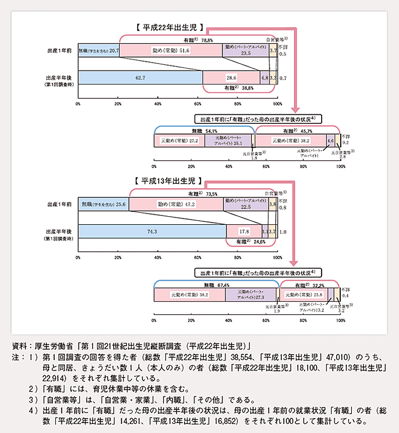 第1-1-18図 きょうだい数１人（本人のみ）の母の出産１年前の就業状況別にみた出産半年後の就業状況