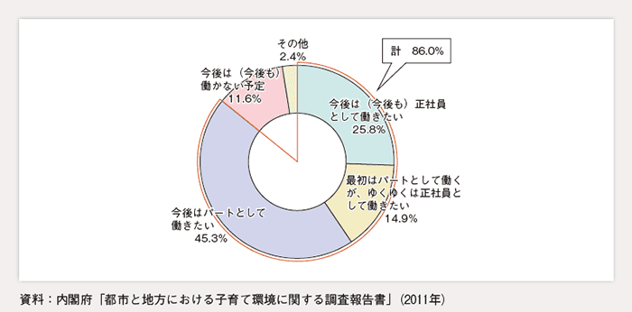 第1-1-19図 妻の就労意向について