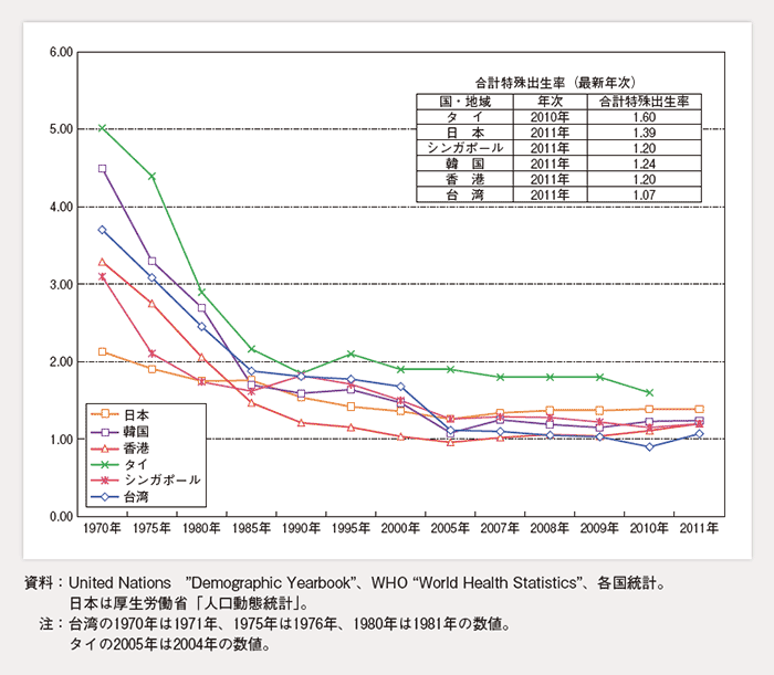 第1-1-23図 主な国・地域の合計特殊出生率の動き（アジア）