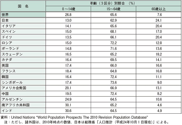 第1-1-24表 諸外国における年齢（３区分）別人口の割合