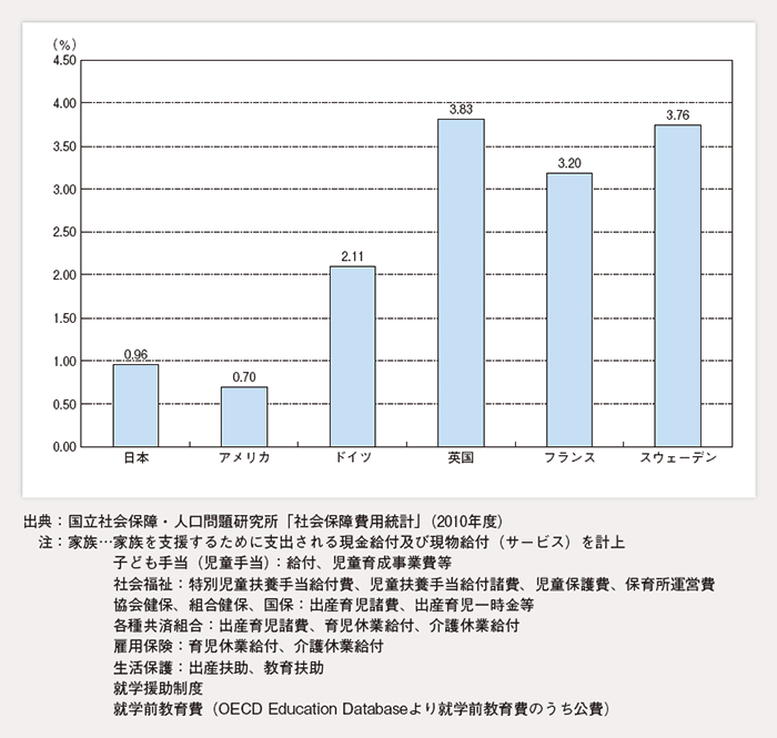 第1-1-25図 各国の家族関係社会支出の対GDP比の比較（2009年度）