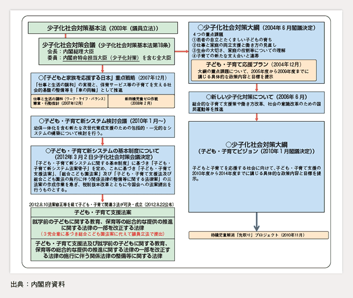 第1-2-2図 施策の体系（平成24年度まで）