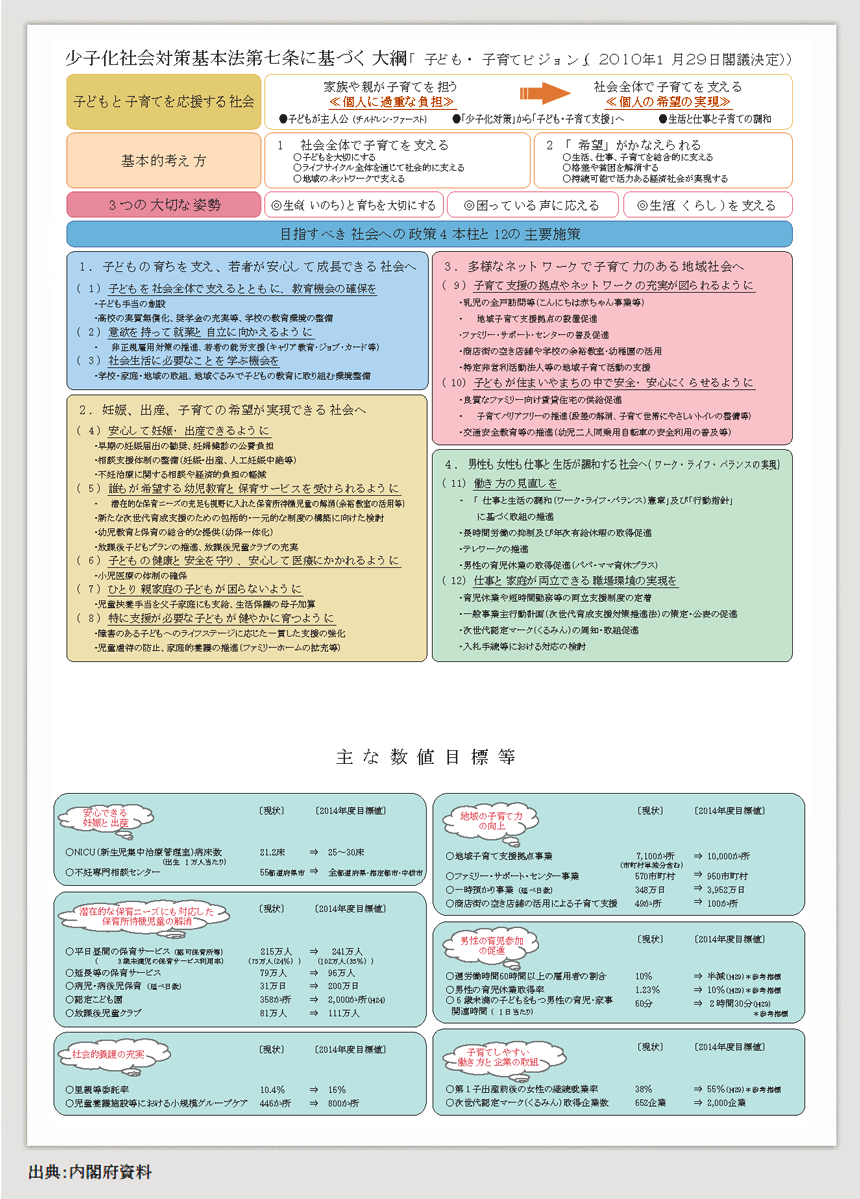 第1-2-3図 少子化社会対策基本法第七条に基づく大綱（「子ども・子育てビジョン」）の概要