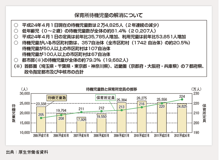 第2-2-2図 保育所待機児童の現状