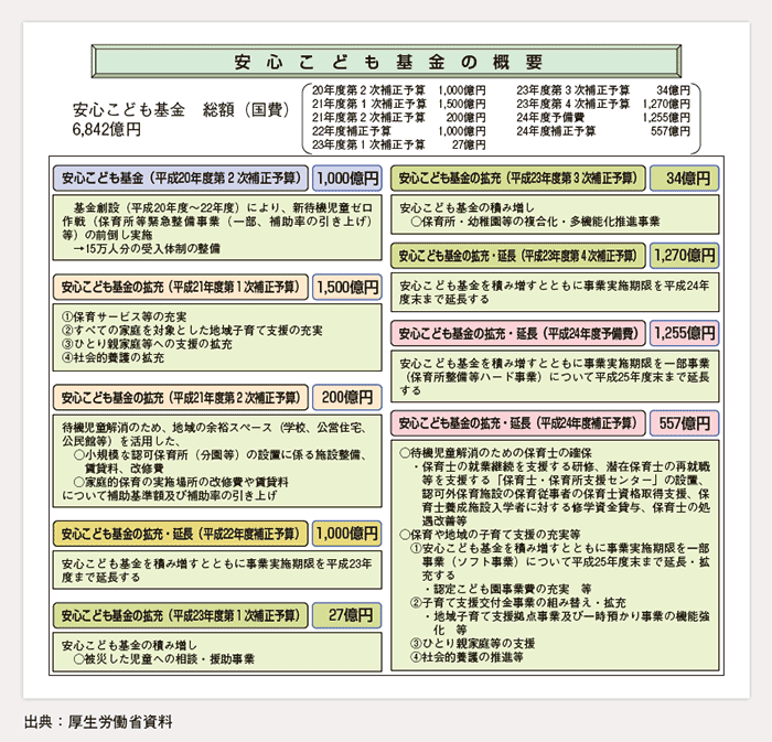 第2-2-4図 「安心こども基金」の概要