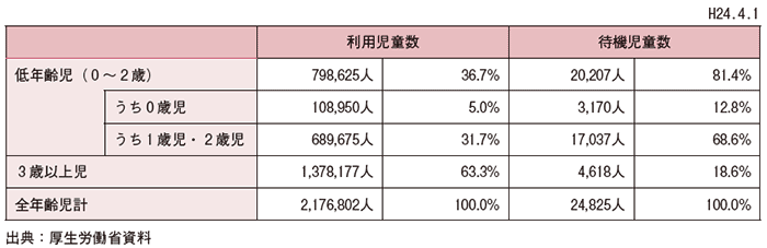 第2-2-5表 年齢区分別待機児童数