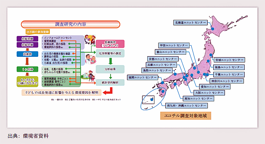 第2-2-10図 エコチル調査について