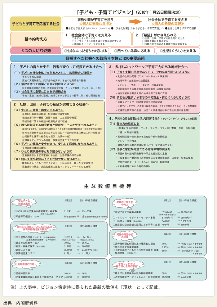 第１-１-３図 子ども・子育てビジョン概要