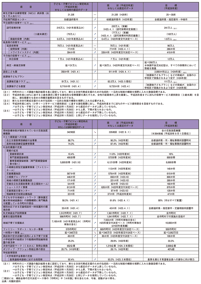 第１-１-７図 子ども・子育てビジョンの数値目標の進捗状況について
