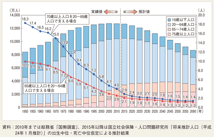 第１-１-９図 高齢世代人口の比率の推移