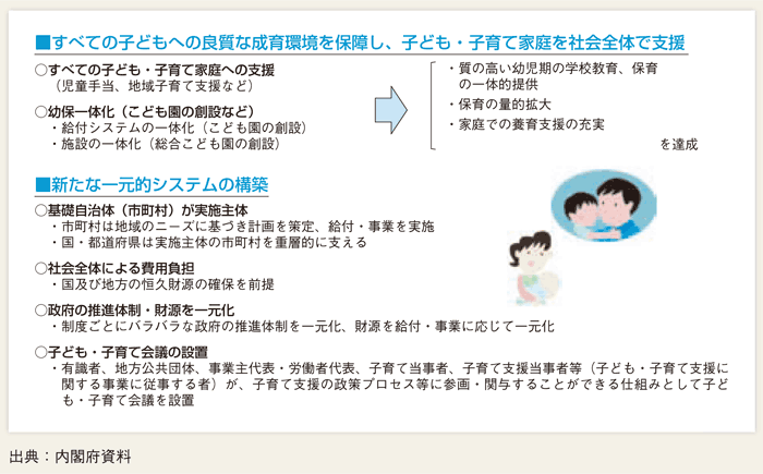 第１-１-11図 子ども・子育て新システムの具体的内容（ポイント）