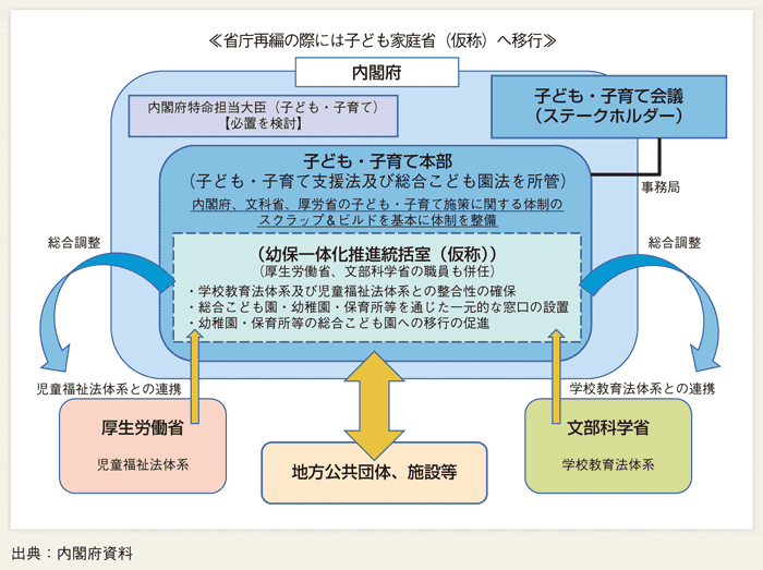 第１-１-17図 内閣府を中心とした子ども・子育て新システムに関する一元的体制（イメージ）