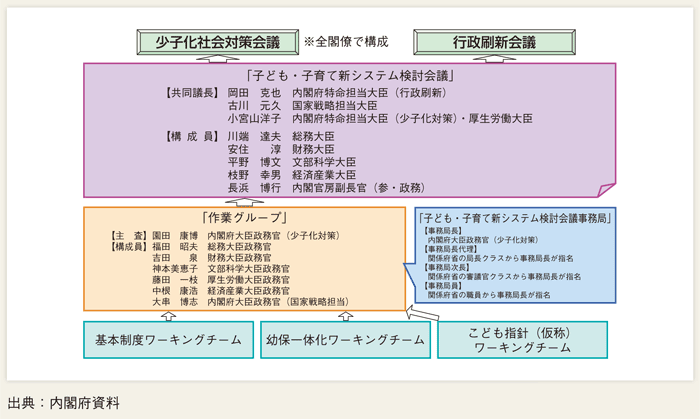 第１-１-18図 子ども・子育て新システム検討会議体制図（※平成24年４月23日現在））